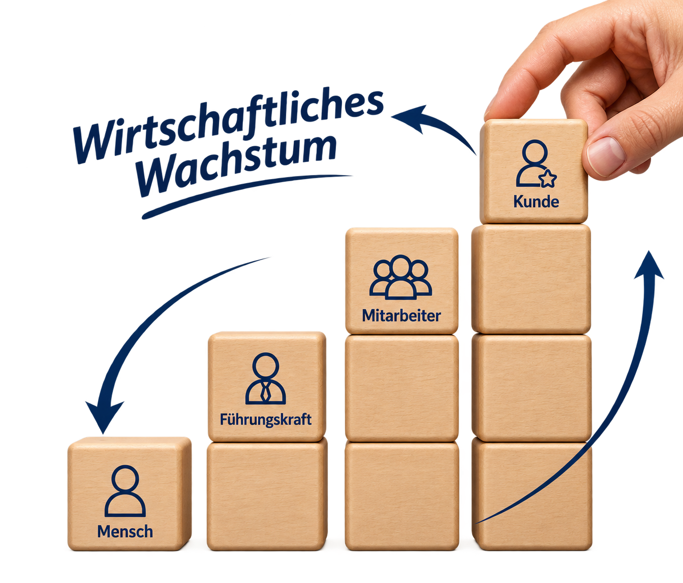 Grafik: Wachstums-Kausalität von Business Upgreater®